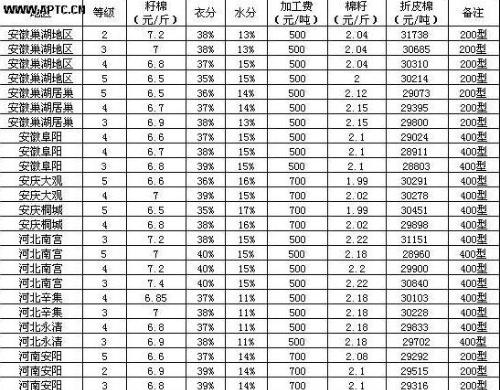 科技前沿引领智慧农业新时代，籽棉最新报价动态更新
