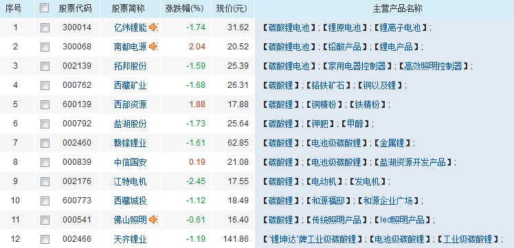 碳酸锂股票，准备起飞，投资新风口！